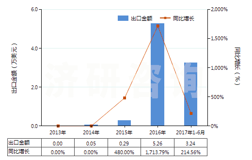 2013-2017年6月中國(guó)初榨椰子油(但未經(jīng)化學(xué)改性)(HS15131100)出口總額及增速統(tǒng)計(jì)